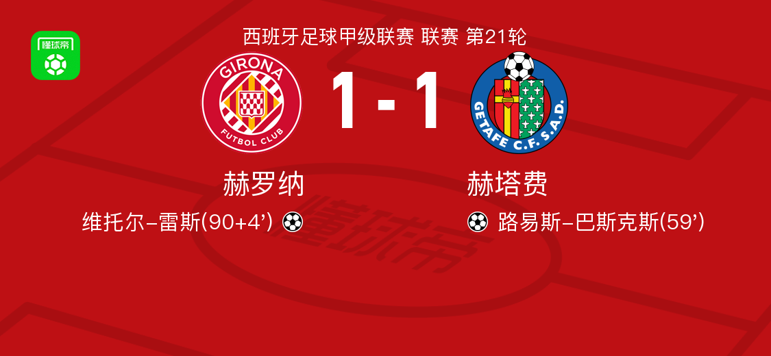 虎扑体育-赫罗纳1-1赫塔费，路易斯-巴斯克斯先拔头筹，维托尔-雷斯扳平比分